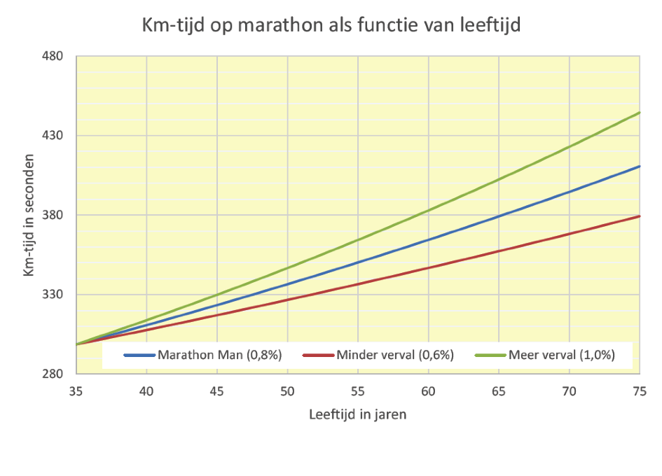 Leeftijd: wanneer ben je op je best? - Je PR begint bij ProRun